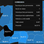 Record național: comuna Corbeanca a depășit 92% la prezență la urme.